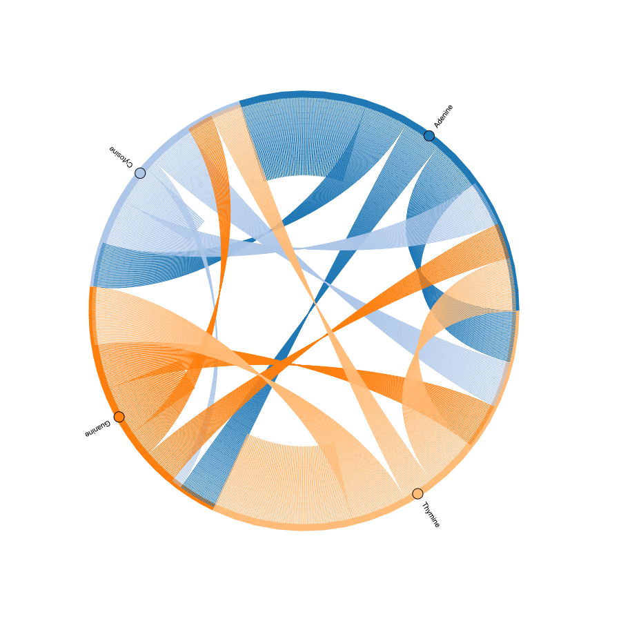 Data visualization using chord charts