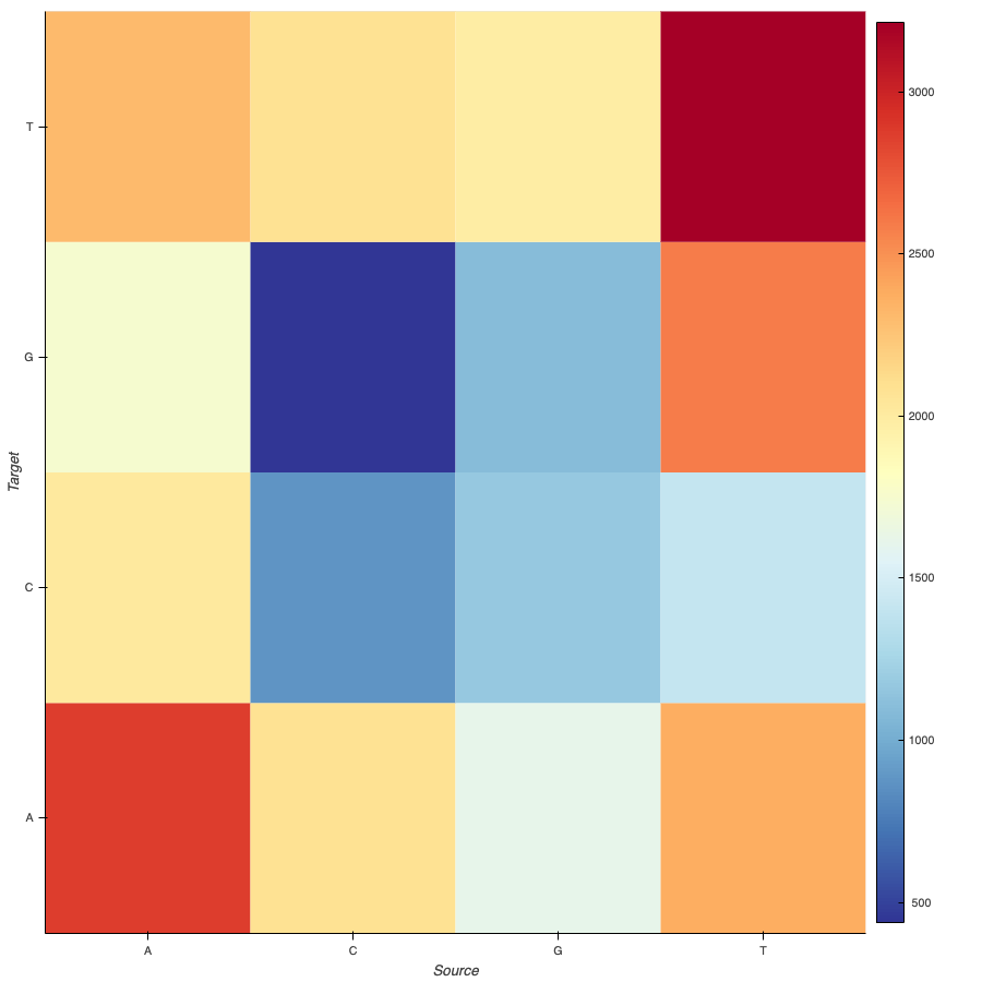 Data visualization using heatmaps