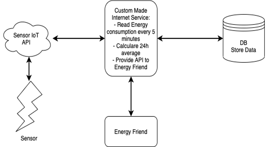 System diagram of the Power Puggle